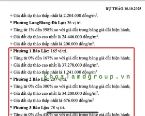 Read more about the article Dự kiến Bảng giá đất Bảo Lộc – Bảo Lâm 2026 TĂNG từ 159% đến 430%